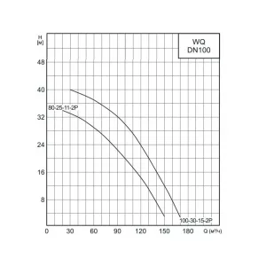 Насос канализационный CNP 100WQ100-30-15AC(I) 15 кВт 3х380 В, DN 100 (ЦНП) Насос канализационный CNP 100WQ100-30-15AC(I) 15 кВт 3х380 В, DN 100 (ЦНП)