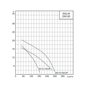Фекальный насос с измельчителем CNP 150WQ140-10-7,5ACW(I) (ЦНП) Фекальный насос с измельчителем CNP 150WQ140-10-7,5ACW(I) (ЦНП)
