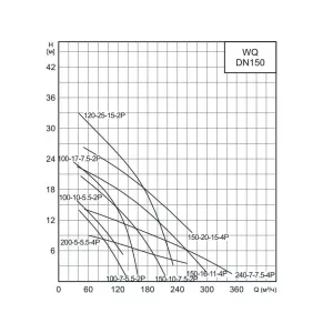 Насос канализационный CNP 150WQ150-16-11AC(I) (ЦНП) Насос канализационный CNP 150WQ150-16-11AC(I) (ЦНП)