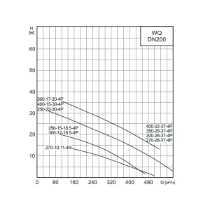 Насос канализационный CNP 200WQ270-10-11AC(I) 11 кВт 3x380 В, чугун, DN 200 (ЦНП) Насос канализационный CNP 200WQ270-10-11AC(I) 11 кВт 3x380 В, чугун, DN 200 (ЦНП)