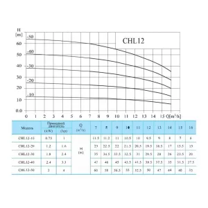 CNP CHL12-50LSWSR многоступенчатый насос (ЦНП) CNP CHL12-50LSWSR многоступенчатый насос (ЦНП)