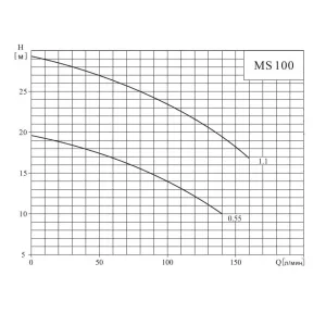 CNP MS 100/1,1 SSC - центробережный поверхностный насос (ЦНП) CNP MS 100/1,1 SSC - центробережный поверхностный насос (ЦНП)