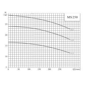 CNP MS 250/2,2 SSC - центробережный поверхностный насос (ЦНП) CNP MS 250/2,2 SSC - центробережный поверхностный насос (ЦНП)