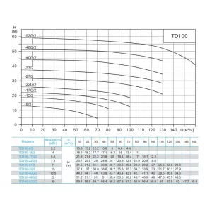 CNP TD100-40G/2SWHCJ - циркуляционный насос с сухим ротором (ЦНП) CNP TD100-40G/2SWHCJ - циркуляционный насос с сухим ротором (ЦНП)