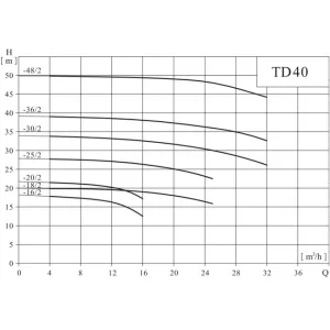 CNP TD 40-25/2 SWHCJ вертикальный одноступенчатый циркуляционный насос (ЦНП) CNP TD 40-25/2 SWHCJ вертикальный одноступенчатый циркуляционный насос (ЦНП)